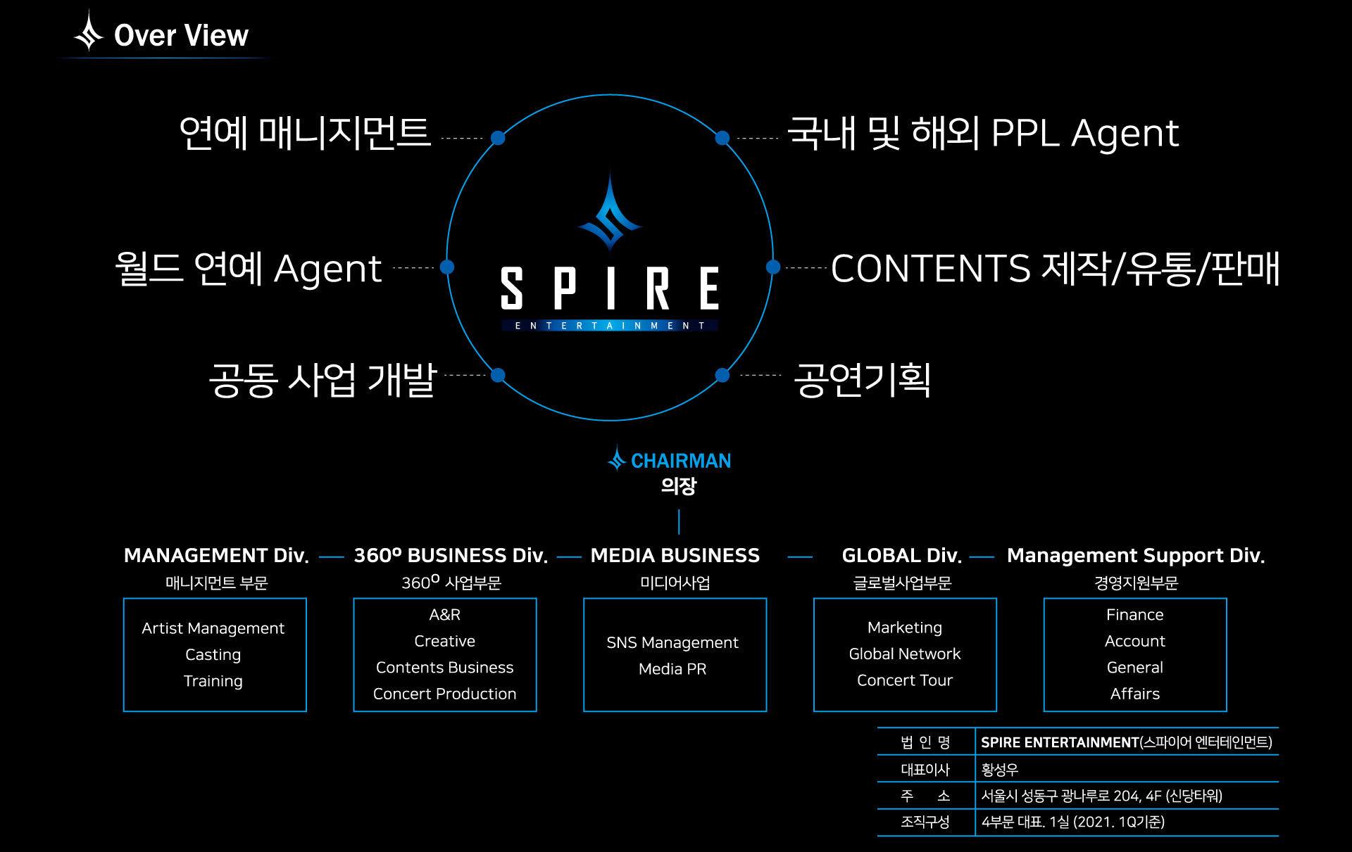 Overview : 법인명(spire entertainment ), 대표이사(황성우), 주소(서울시 성동구 광나루로 204, f4 신당타워), 조직구성(4부문 대표, 1실 2021, 1q기준)