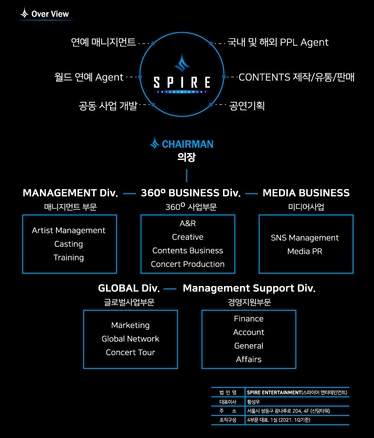 Overview : 법인명(spire entertainment ), 대표이사(황성우), 주소(서울시 성동구 광나루로 204, f4 신당타워), 조직구성(4부문 대표, 1실 2021, 1q기준)